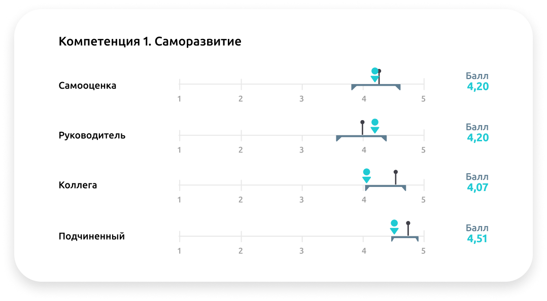 Оцените компетенции персонала до обучения